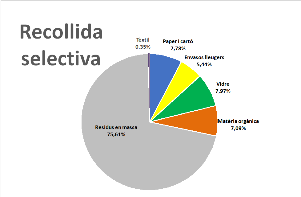 image-of Estadístiques de residus